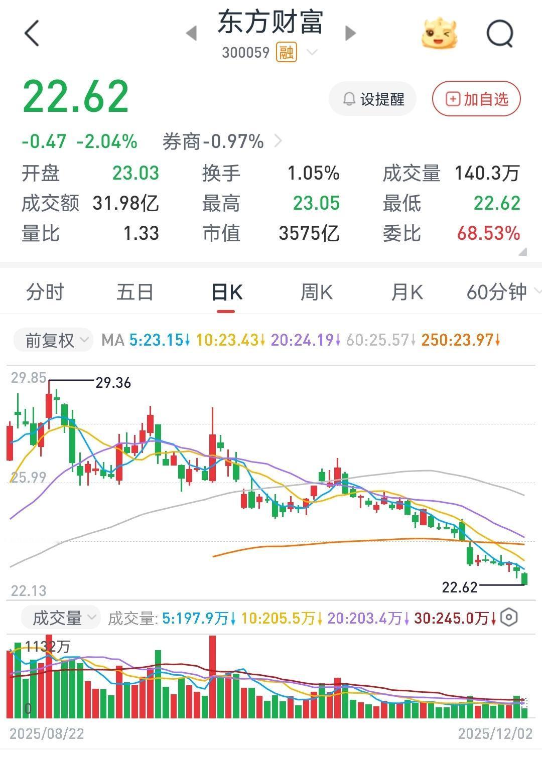 看东财近三个月的走势图，这还是牛市吗？股谚说的好：凡是散户看好