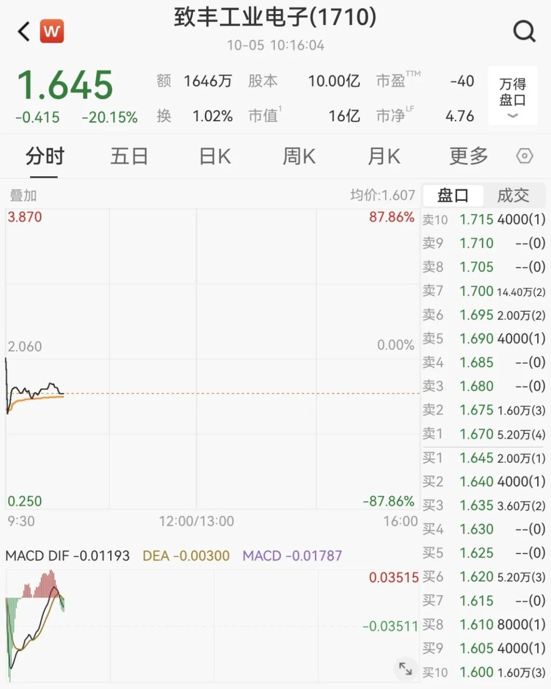 立讯精密出手收购! 这一港股, 复牌大跌超20%