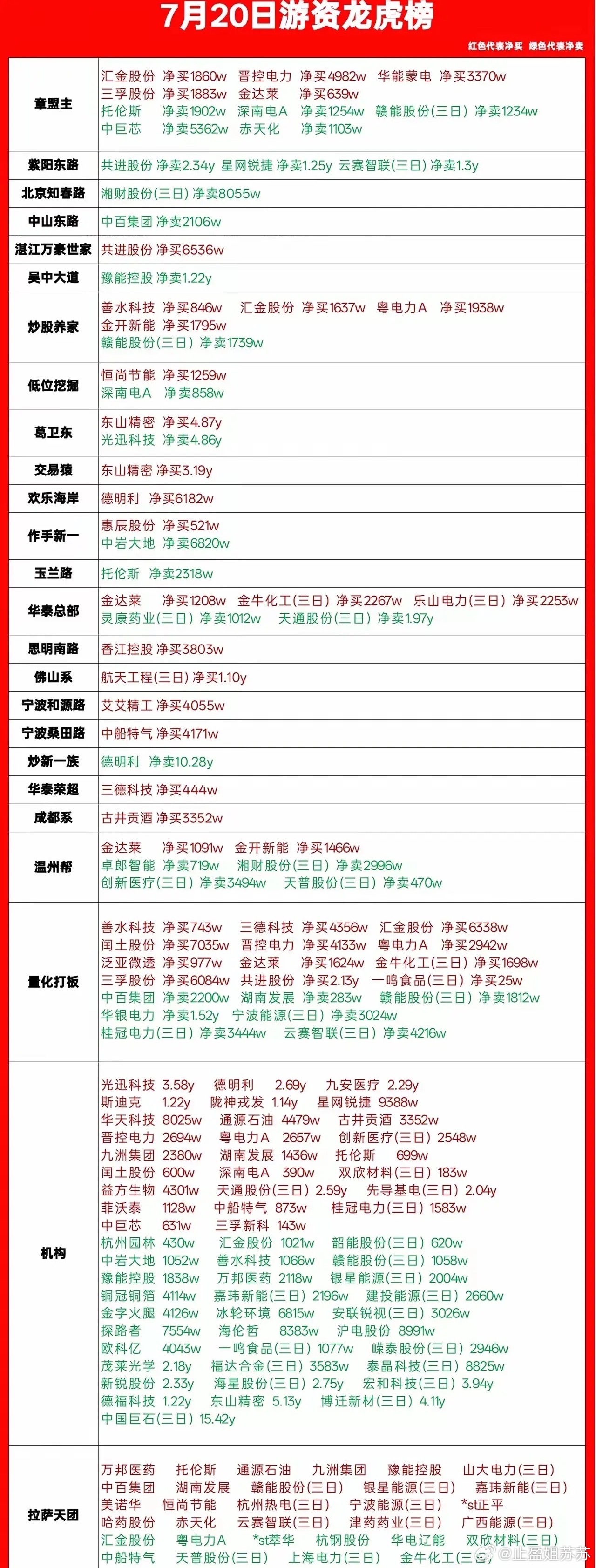 买爆了！四千多亿的巨头被两大游资爆买超8亿抄底，机构大买光模块二线龙头和储存芯片