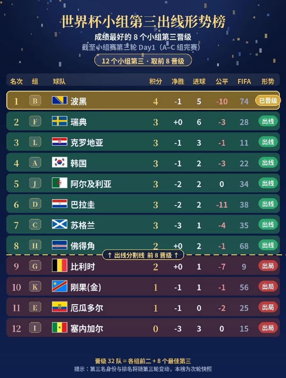世界杯第一个晋级的小组第三诞生了第三轮第一个比赛日打完，A、B、C三个组先踢