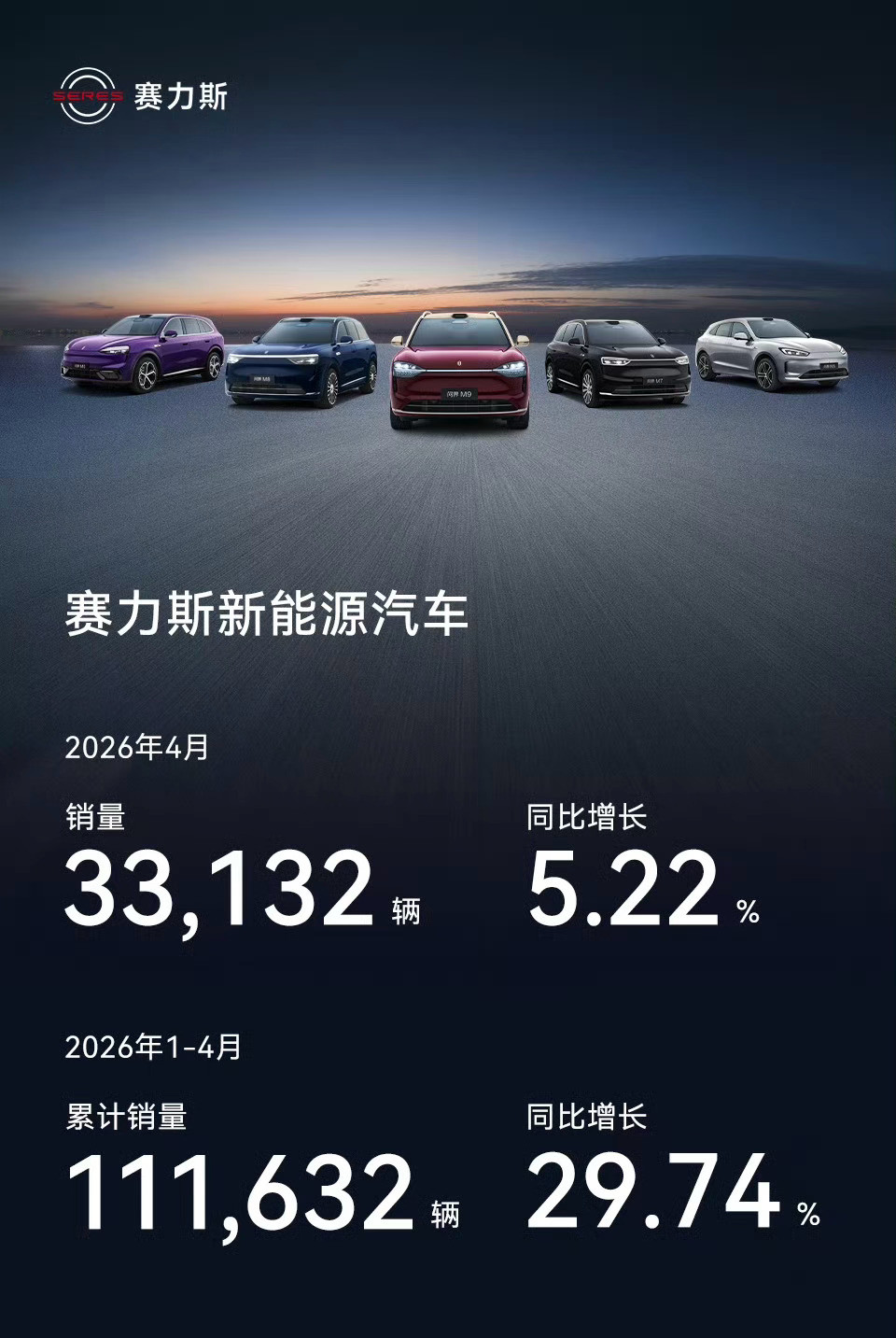 四月赛力斯新能源销量33132辆，同比增长5.22%1-4月累计销量111632