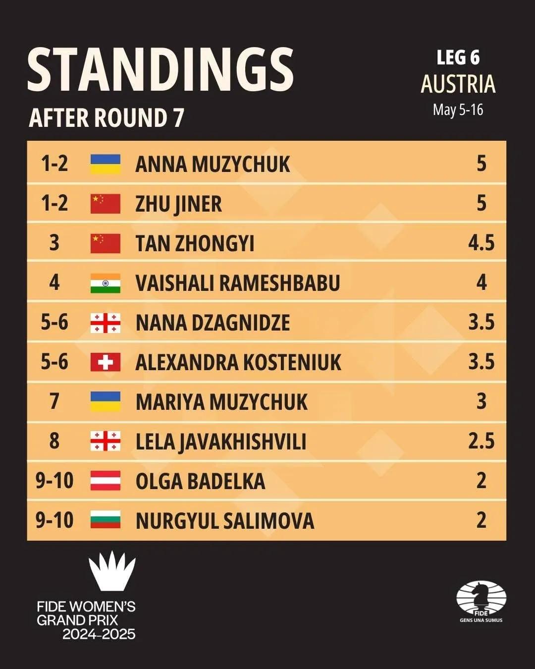 朱锦尔五连胜!5月14日，2024/2025国际象棋女子大奖赛第六站奥地利站