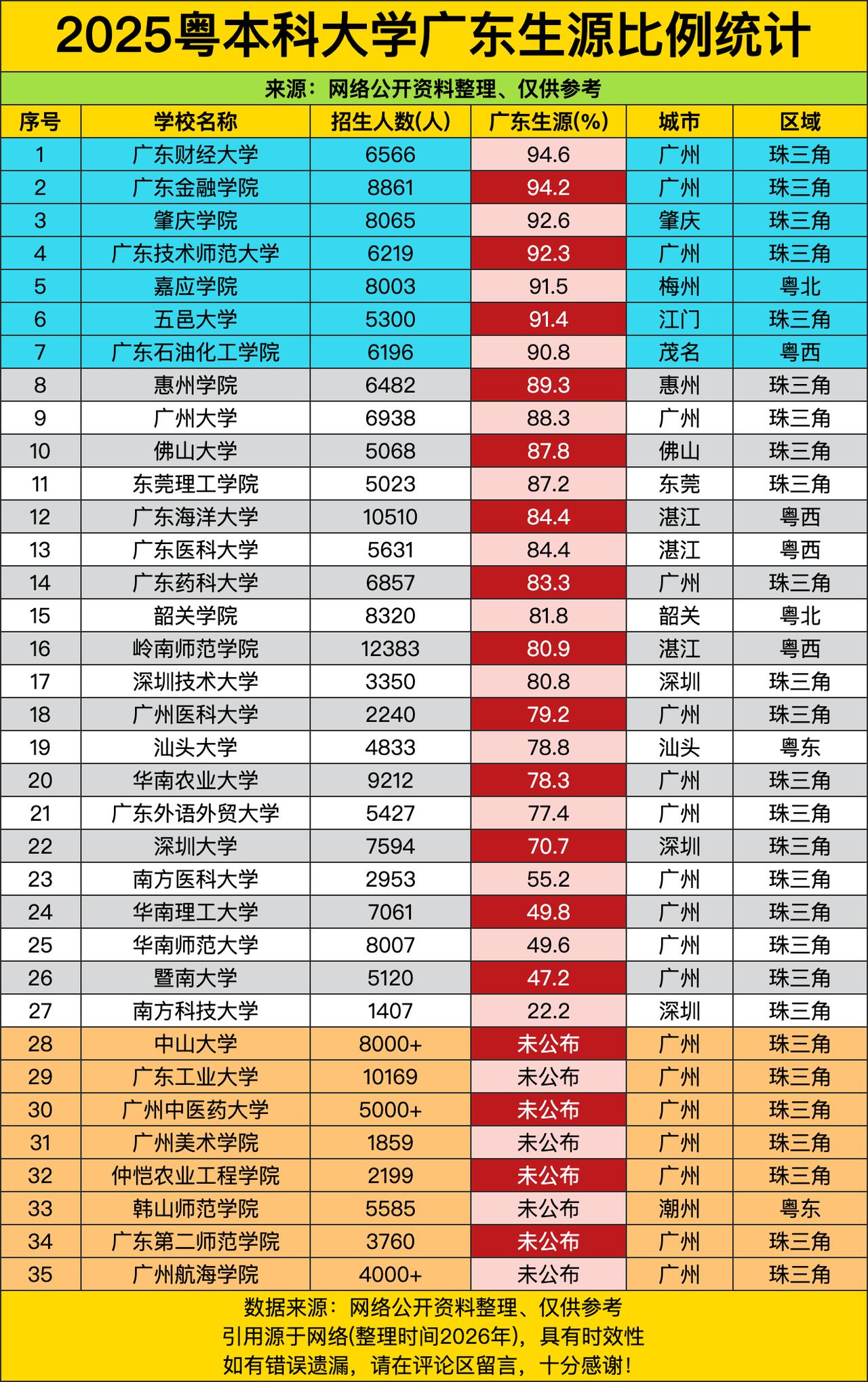 广东财经大学、广东金融学院、肇庆学院、广东技术师范大学等校，广东生源比例动辄90