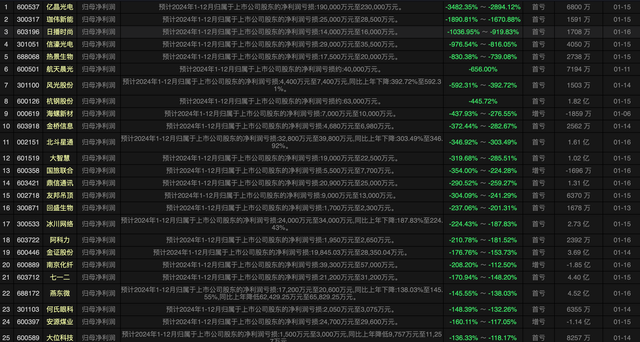 惊天大雷! 利润暴降3482%, 这82个行业龙头业绩暴雷, 快检查持仓