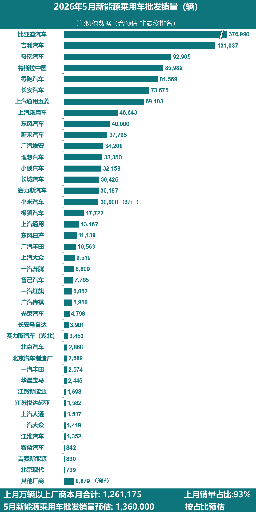 乘联会6月2日公布了车企的批发数据，21家车企5月批发销量过万，回顾今年的批发销