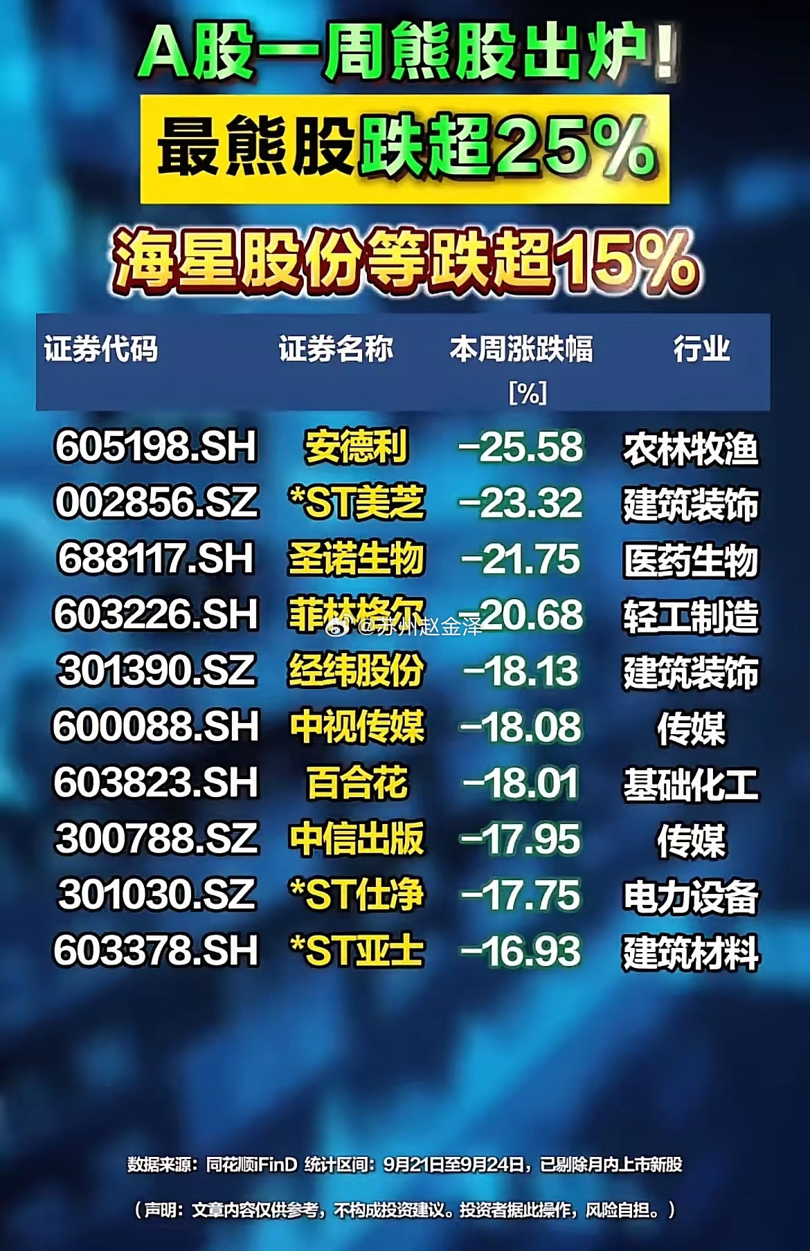 A股本周熊股盘点！安德利大跌25.58%，多只个股跌幅超15%！这周A股结构性分