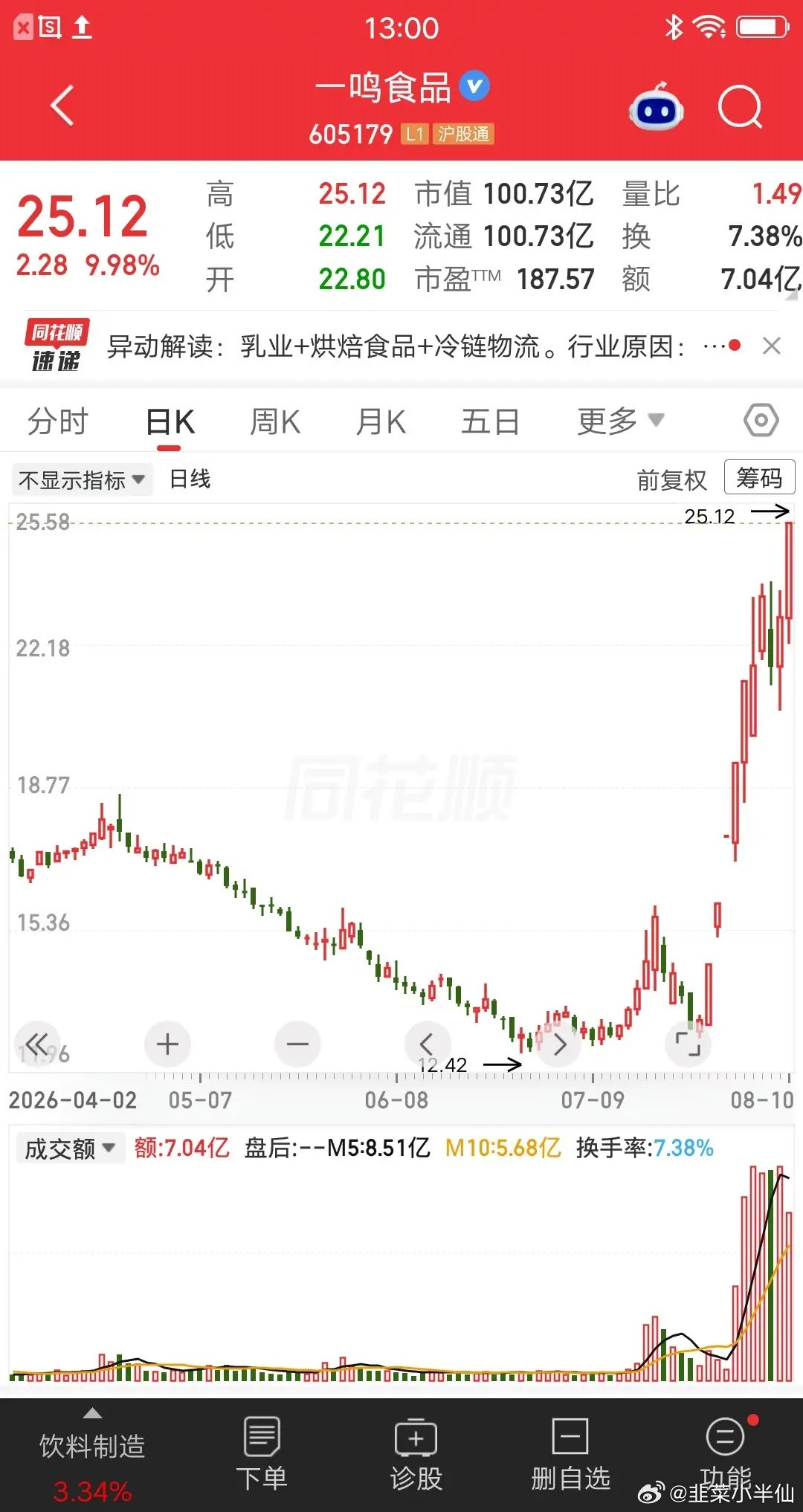 一位股民发视频笑疯了，14.35元重仓一鸣食品，大概买了33万元。七月中旬的时候