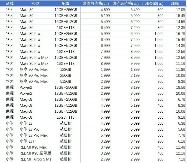 #多款手机统一调价#2026年将是等等党的噩梦[捂脸哭]，手机涨价何时是个头啊？太离谱了，前几年一加