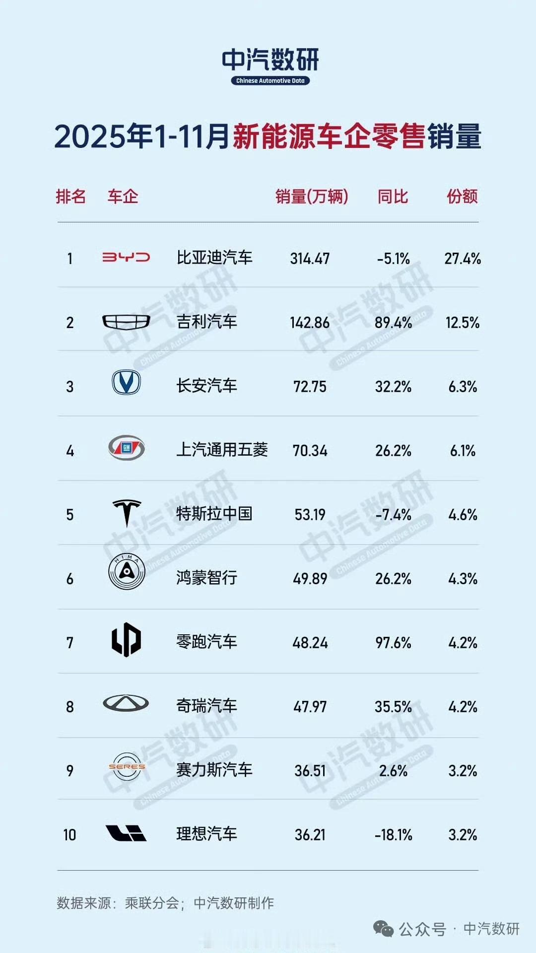 2025年1-11月及11月单月新能源车企零售销量