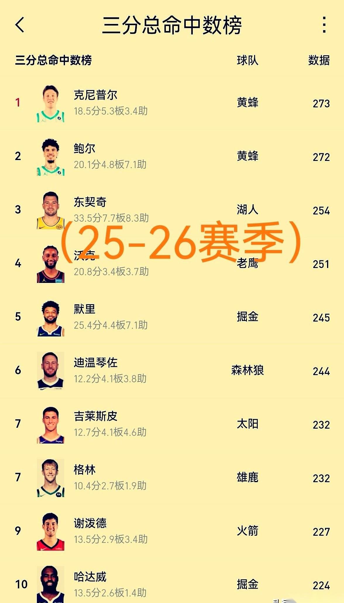 NBA赛季三分榜单出来了，翻开第一页，库里不见了。再往下翻，哈登，也不见了。上