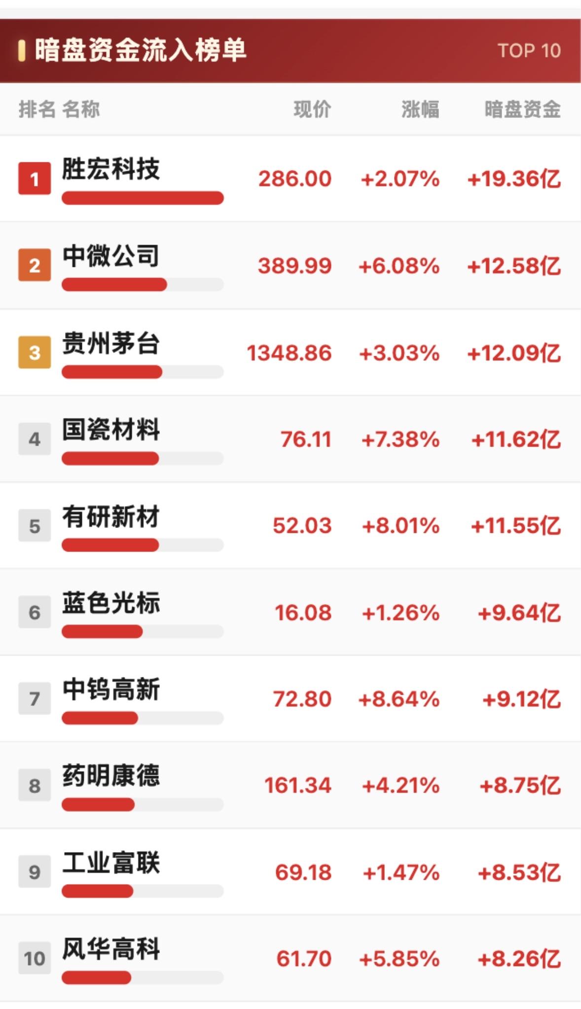 8月10日主力暗盘资金流入与净流出前10名个股市排行榜，十大热门股票。8月1