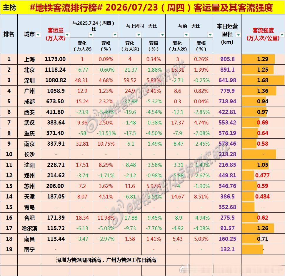 【中国城市地铁客流排行榜2026-07-23（周四，农历六月初十，中国地铁客流