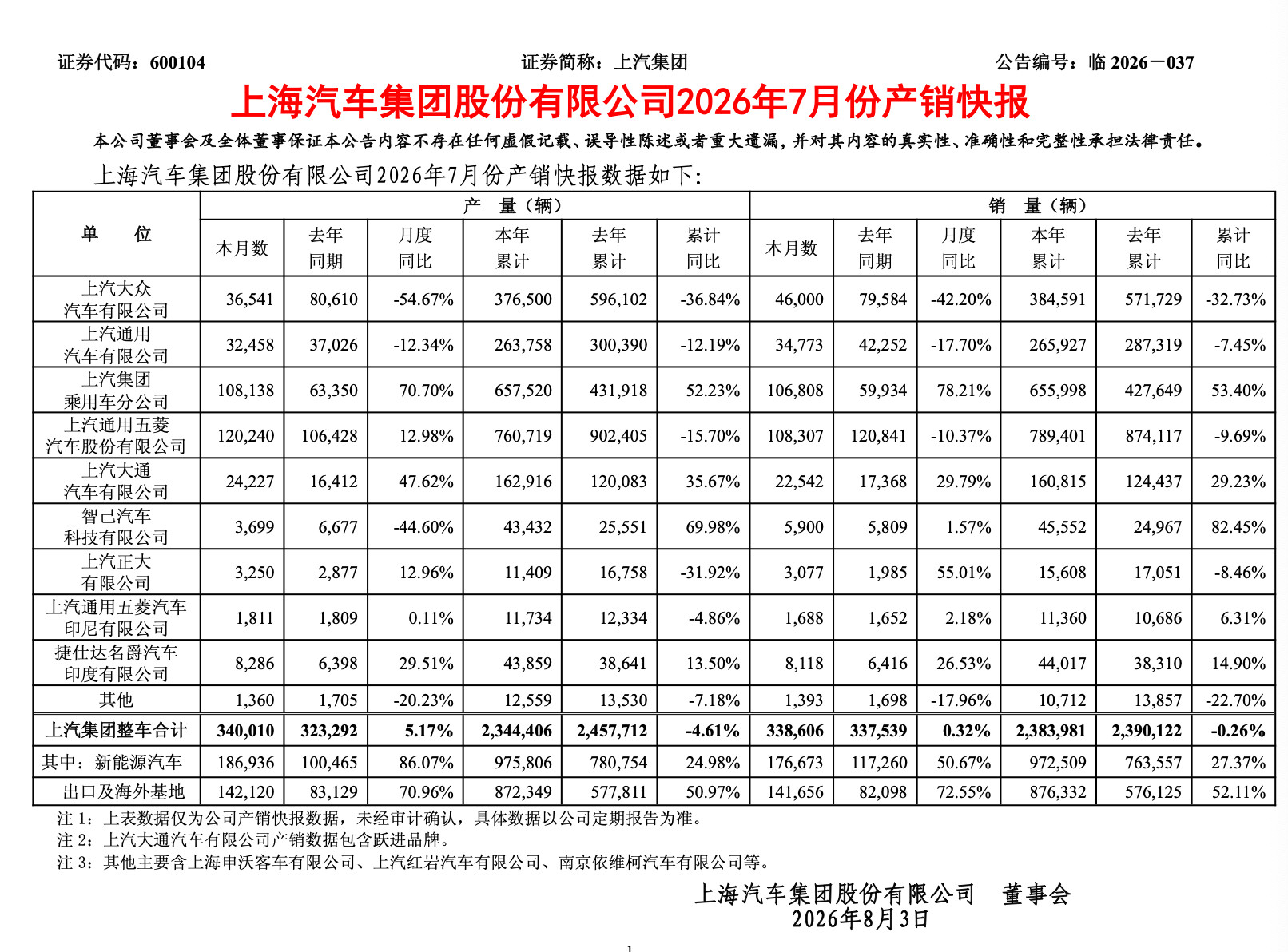 上汽集团公布公布26年7月销量：上汽乘用车成为全新增长引擎！1、上汽集团销量：从