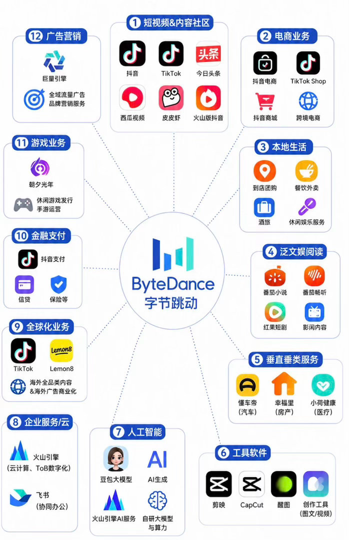 字节已经是国内最大的互联网公司了。收入和利润规模，字节几乎等于腾讯+阿里。2026年上半年，字节收入