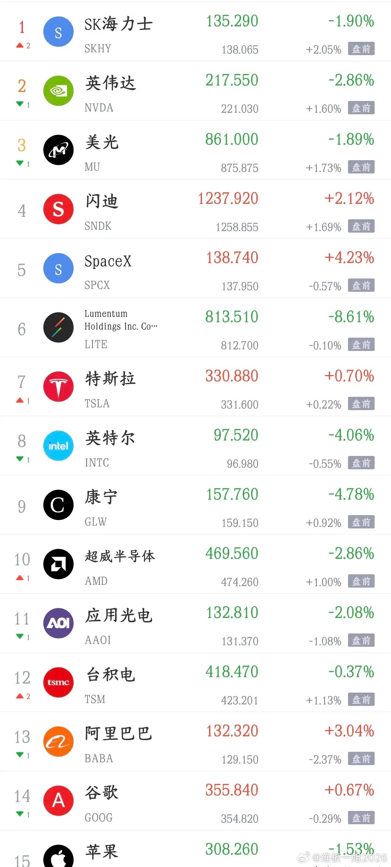 美股科技股反弹了，明天A股也该反弹了今天A股大跌，科技股又是跌的最狠点位板块，主