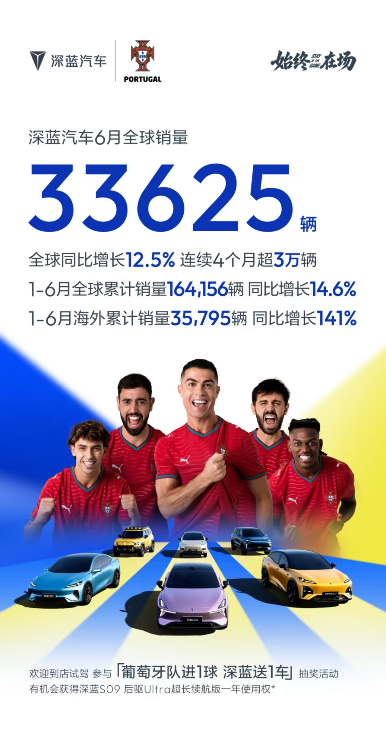 深蓝汽车6月销量33625辆，连续4个月破3万，上半年全球累计销量164156辆
