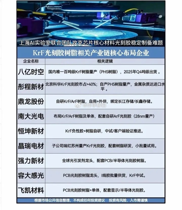 KrF光刻胶树脂概念股票一览