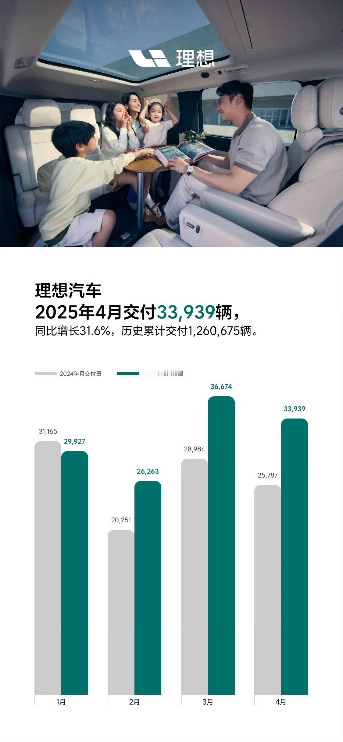 理想汽车今年4月卖了33939辆，比去年同期涨了31.6%。这成绩单表现很稳“说