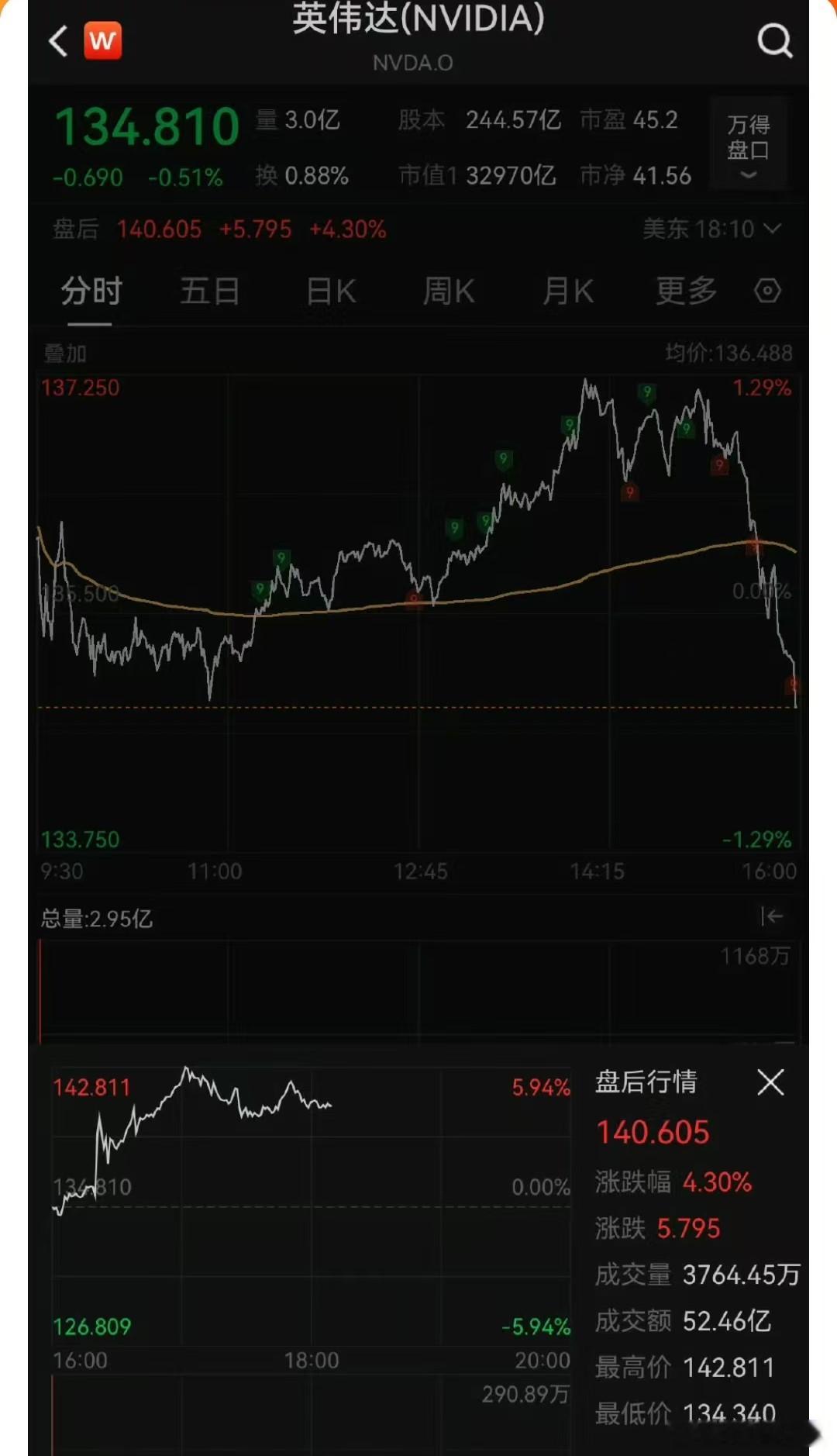 英伟达Q1净利188亿美元5月29日，英伟达一季度财报发布，营收441亿美元，同