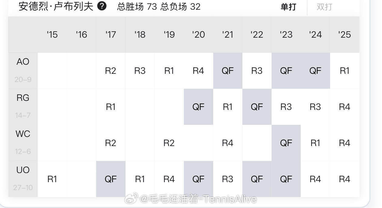 卢布列夫以前还可以卡八，现在卡16了。连续7个大满贯没进八强了。而且这次美网好不
