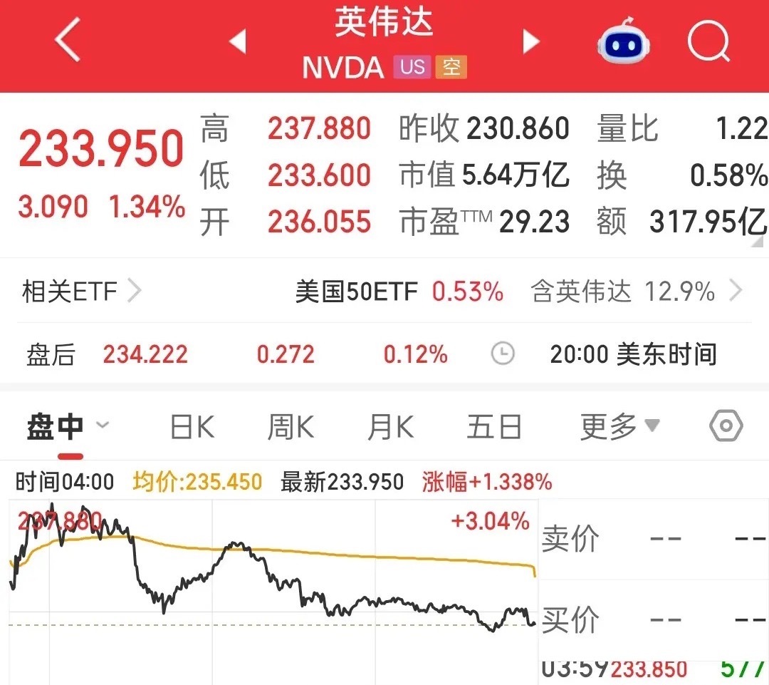 英伟达盘中又创历史新高，市值一度超过5.7万亿美元。目前英伟达、苹果、谷歌三家公司市值合计已经接近大