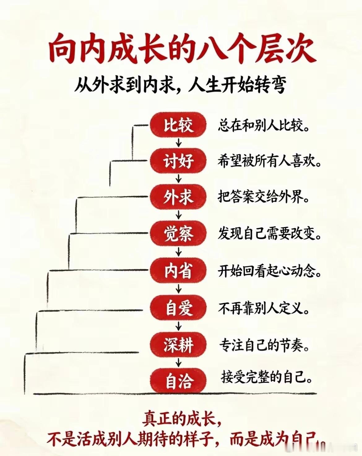 向内成长的八个层次​​​