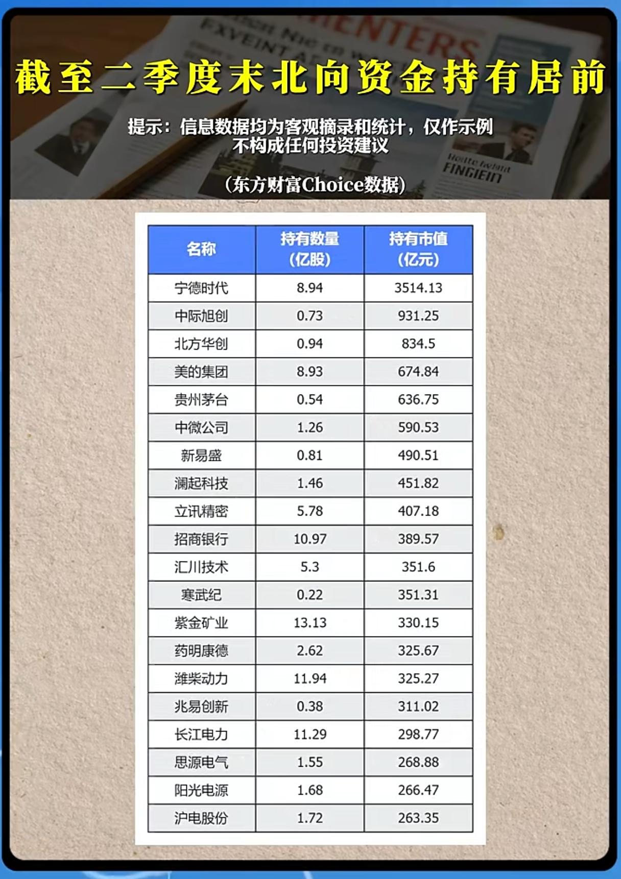 二季度北向重仓名单出炉！外资押注的20只龙头，暗藏哪些市场信号？二季度北向