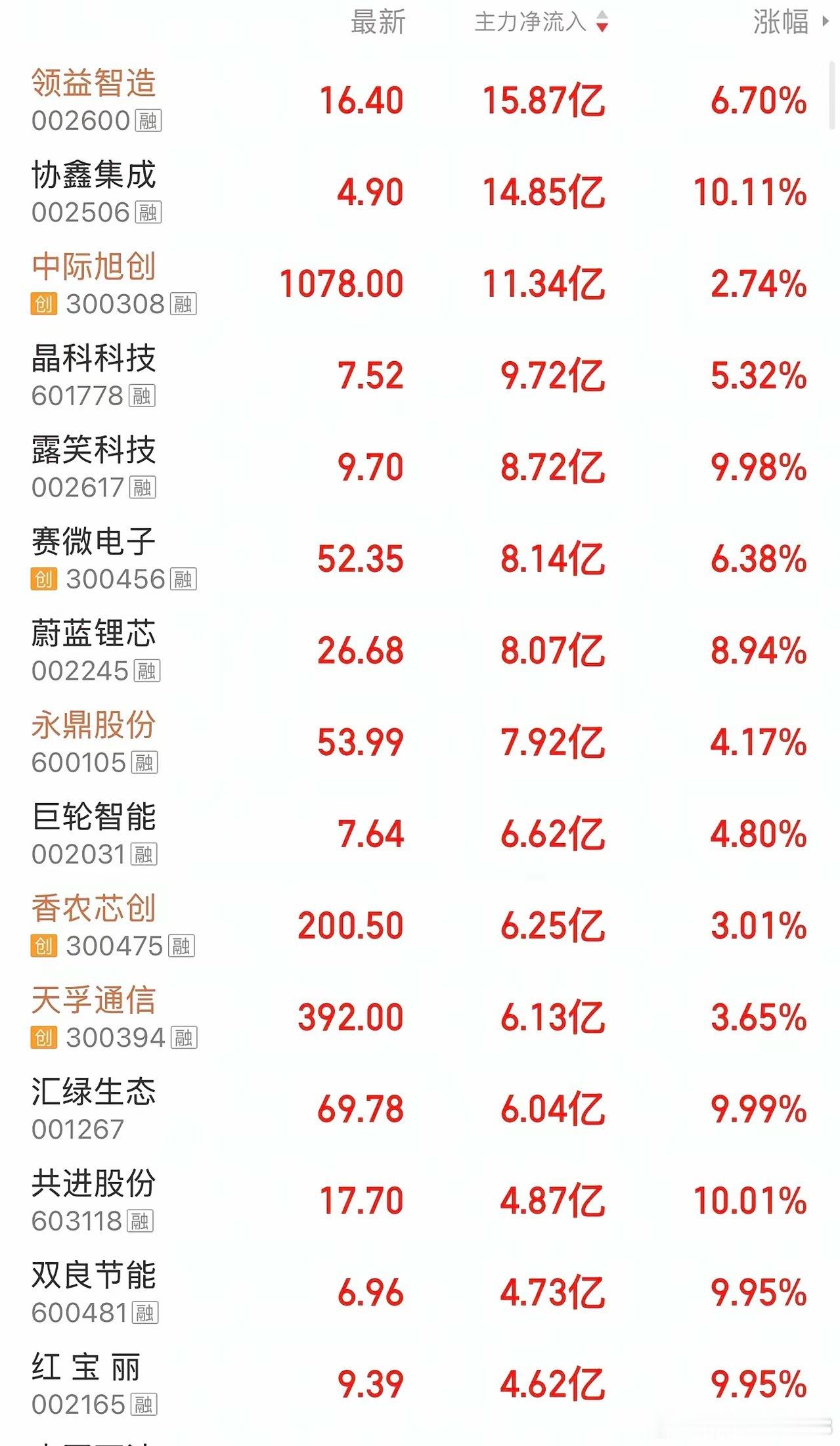 5月14日股市资金净流入排名🥇🥇🥇1.领益智造资金净流入15.8