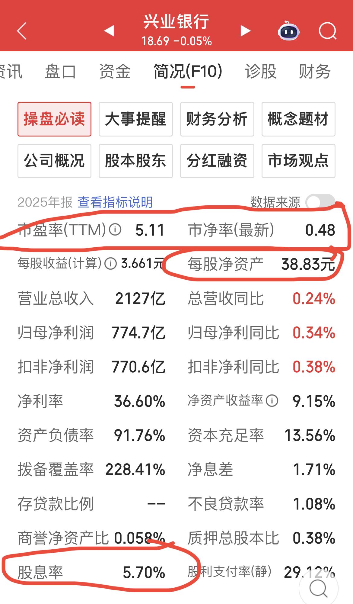 兴业银行2025年度业绩说明会，基本符合预期，没有惊喜，也没有雷点。……………