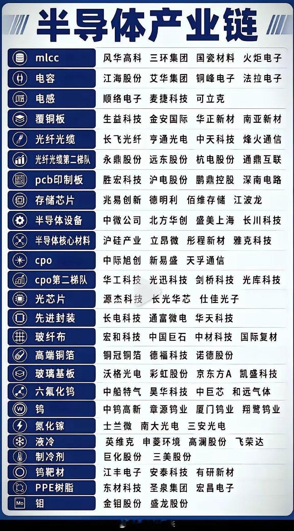 近期半导体产业链的利好消息接连不断，政策落地叠加前期调整基本到位，梳理完相关概念