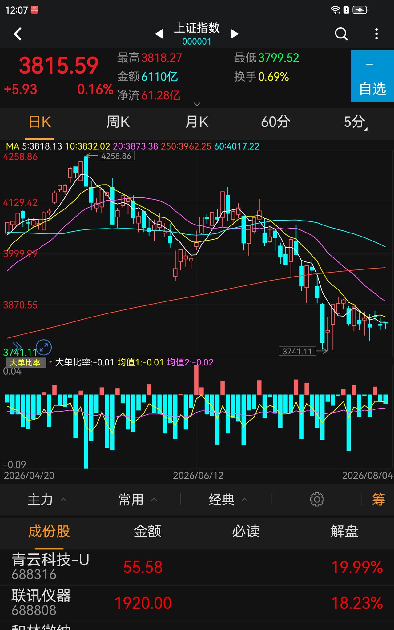 为什么上证这么弱，主要是大金融走弱，银行走弱可以理解，毕竟这段时间大科技调整拉银