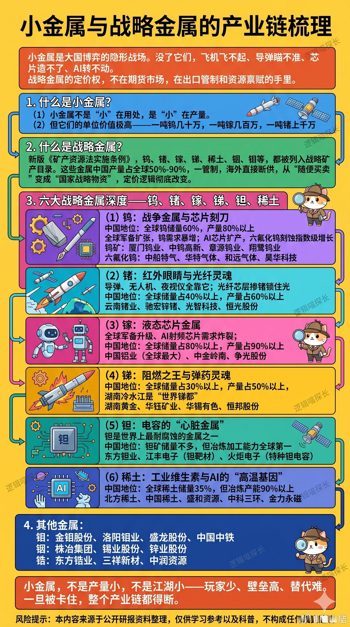 小金属与战略金属的产业链梳理。钨是战争金属，锗是红外眼睛，镓是液态芯片，锑是弹药