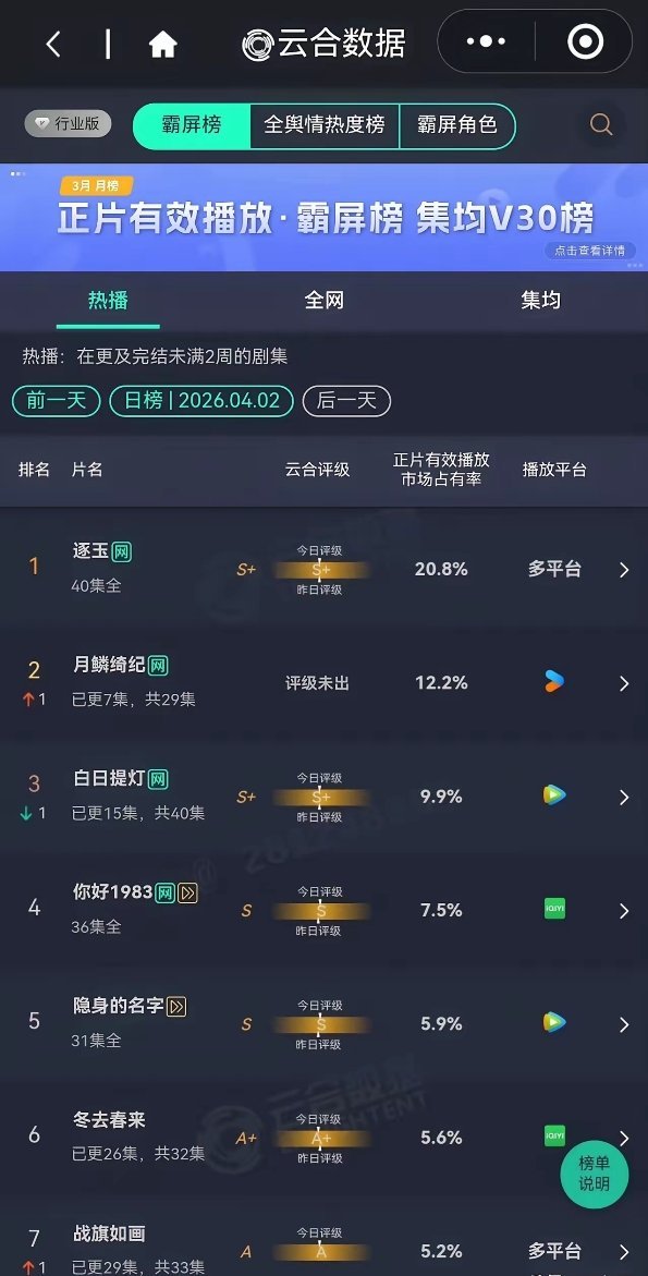 《白日提灯》云合都被新剧《月鳞绮纪》超过鞠婧祎打败迪丽热巴成为名副其实的女顶流热