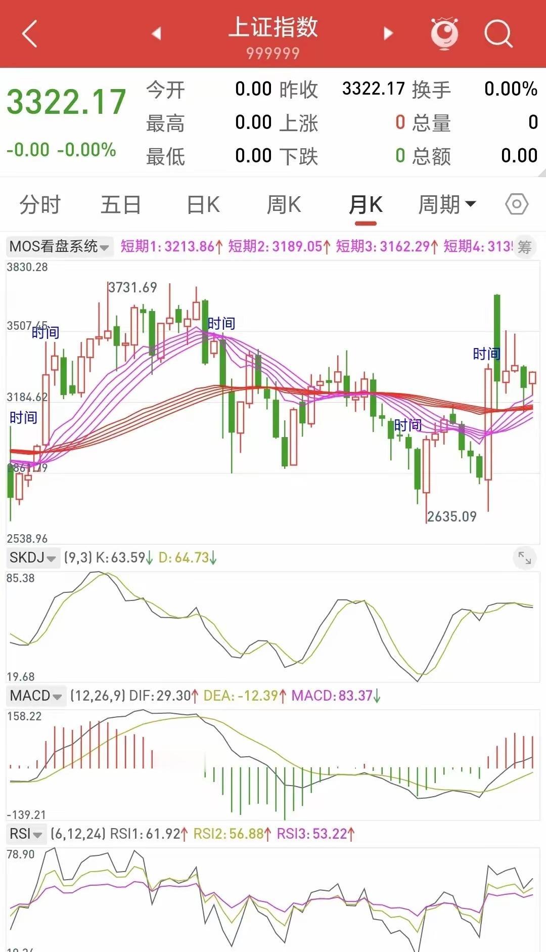 今日大盘如何？是否已真正反转？昨日沪深两市成交额1.73万亿元，量