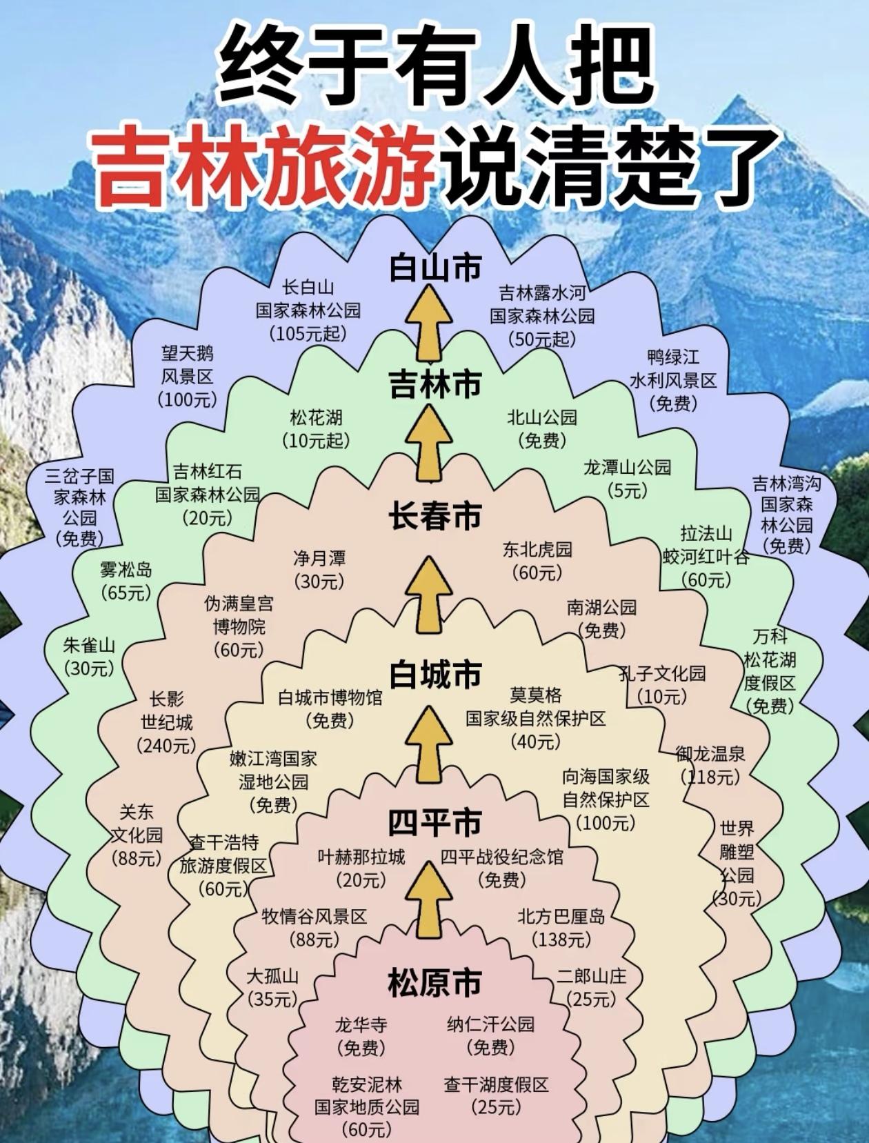 吉林旅游攻略，一目了然