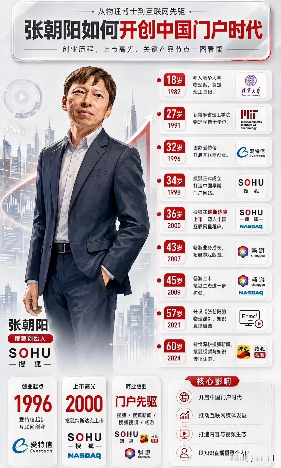 现年62岁的张朝阳，才是全网活得最通透的一个人：第一，张朝阳出身西安书香家庭，