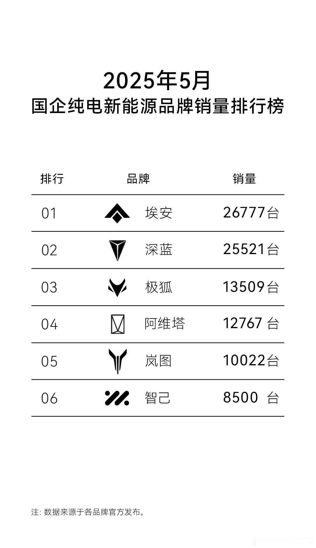 阿维塔5月销量直接破万了，这数据放在造车新势力圈里，绝对算得上“杀疯了”。先说销