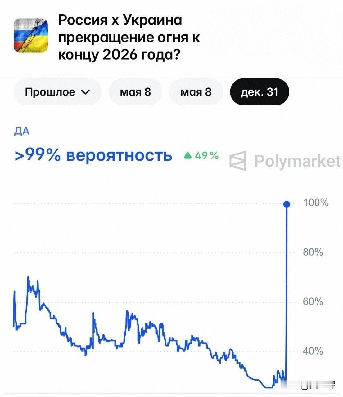 Polymarket：俄乌冲突年内结束概率达100%加密预测平台Polym