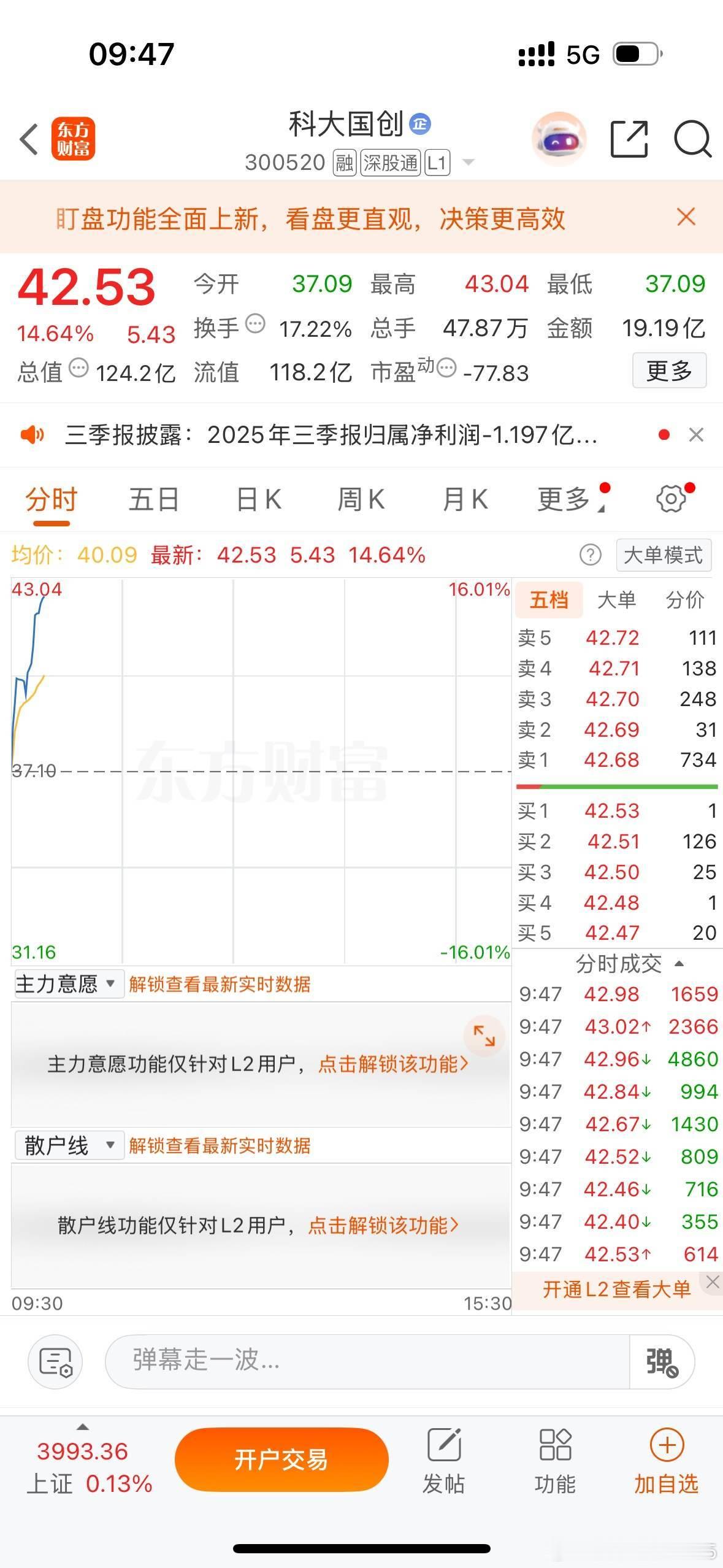 科大国创300520吃肉！恭喜跟上的朋友！​​​