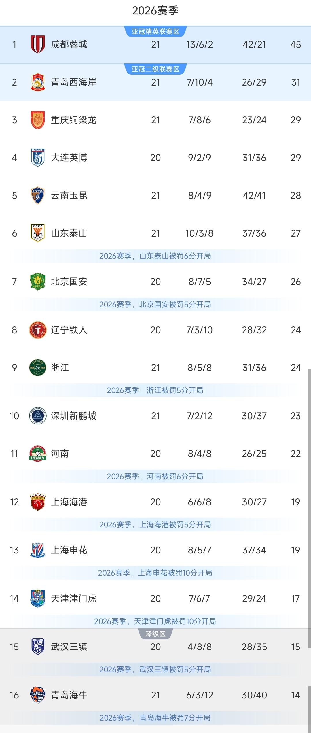 中超一夜积分榜更新！铜梁龙0-2不敌新鹏城，排名掉第三！铁人3-1复仇上海申
