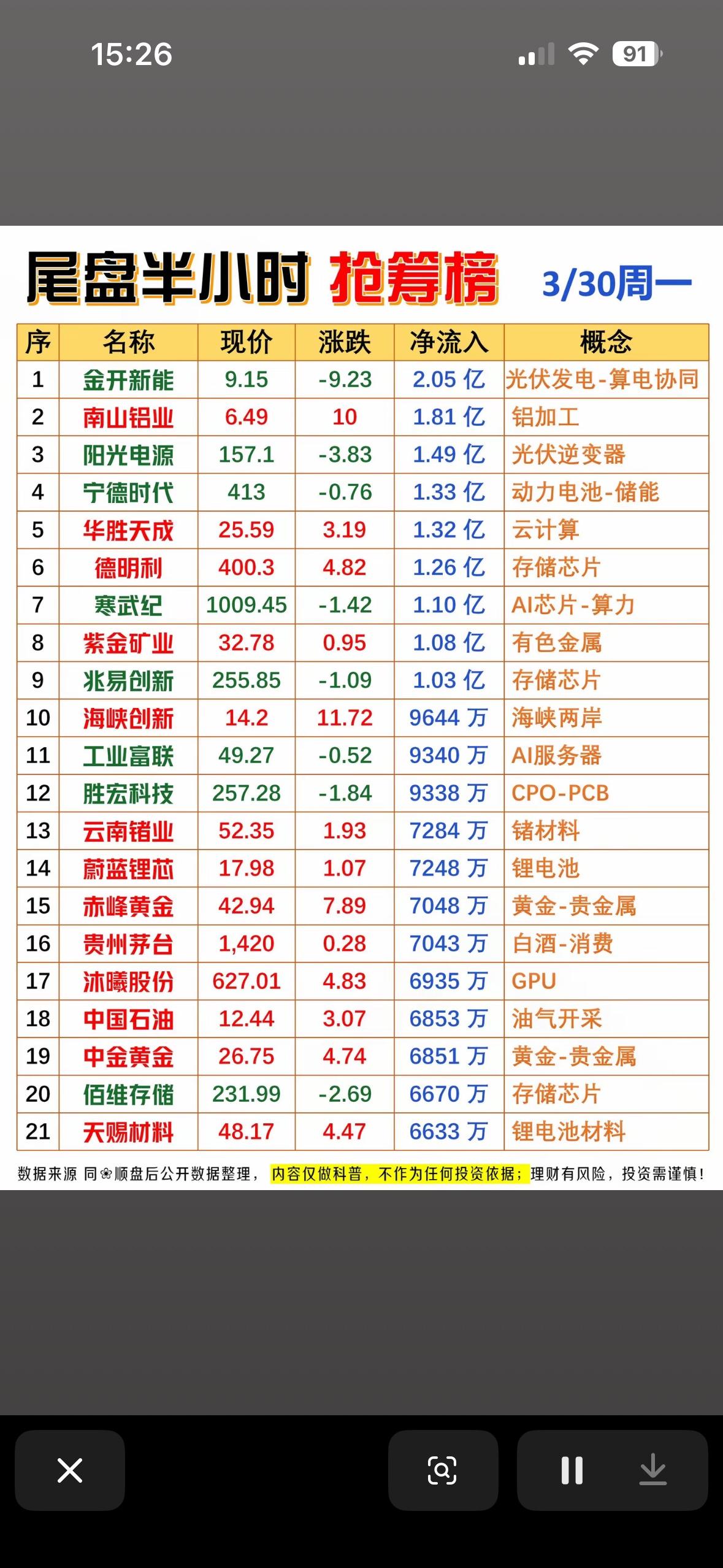 📈💰今日抢筹榜，谁将引领风骚？3月30日主力尾盘30分钟股市抢筹榜可太