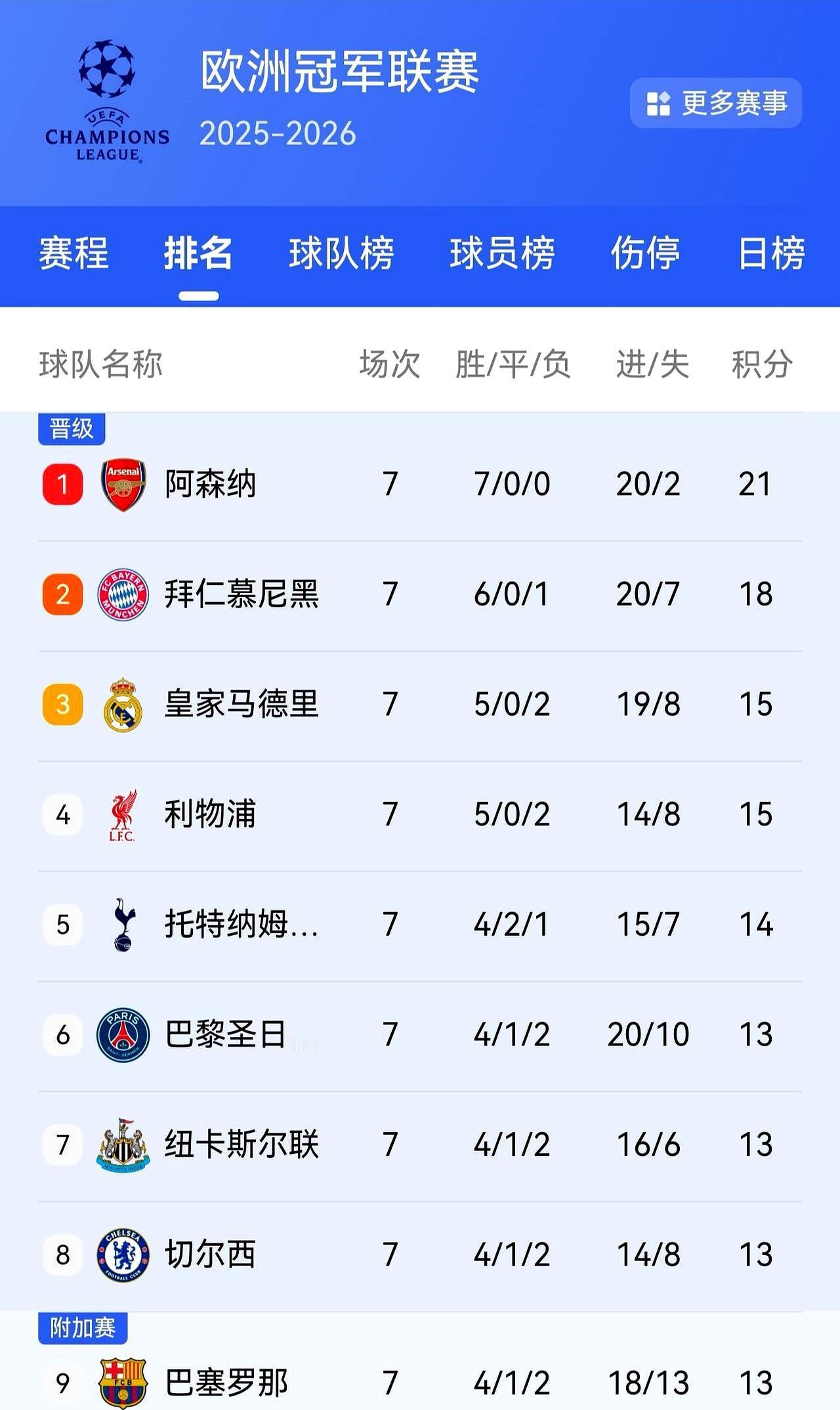 欧冠彻底乱了！英超去年差点降级的队，今年竟杀进前五。你看一眼欧冠新规下的积