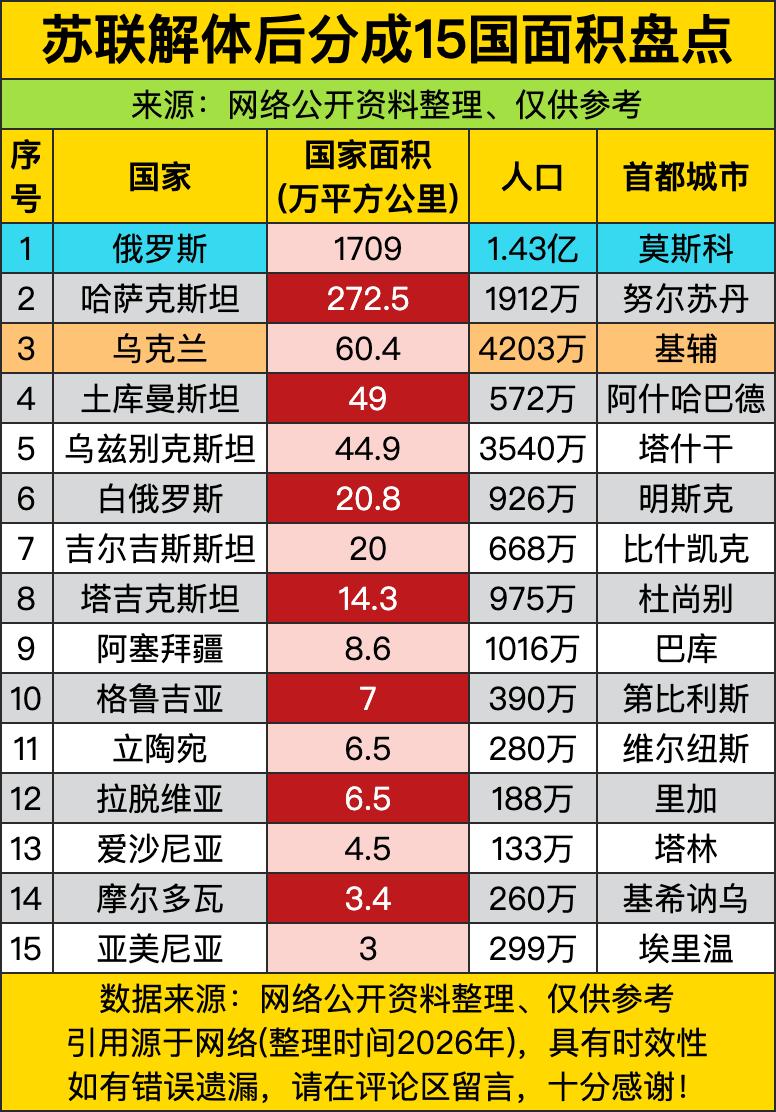 当年那个能和美国扳手腕的超级大国苏联，说散伙就真散伙了，硬生生拆成了十五个国家。