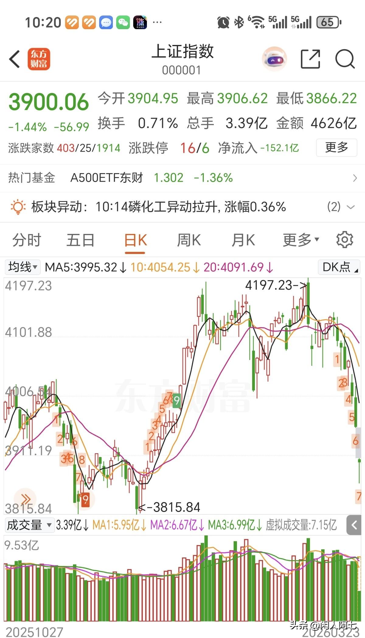 今天大低开，开盘全场只有200家红盘，5000多绿盘，情绪到冰点了。目前看，大