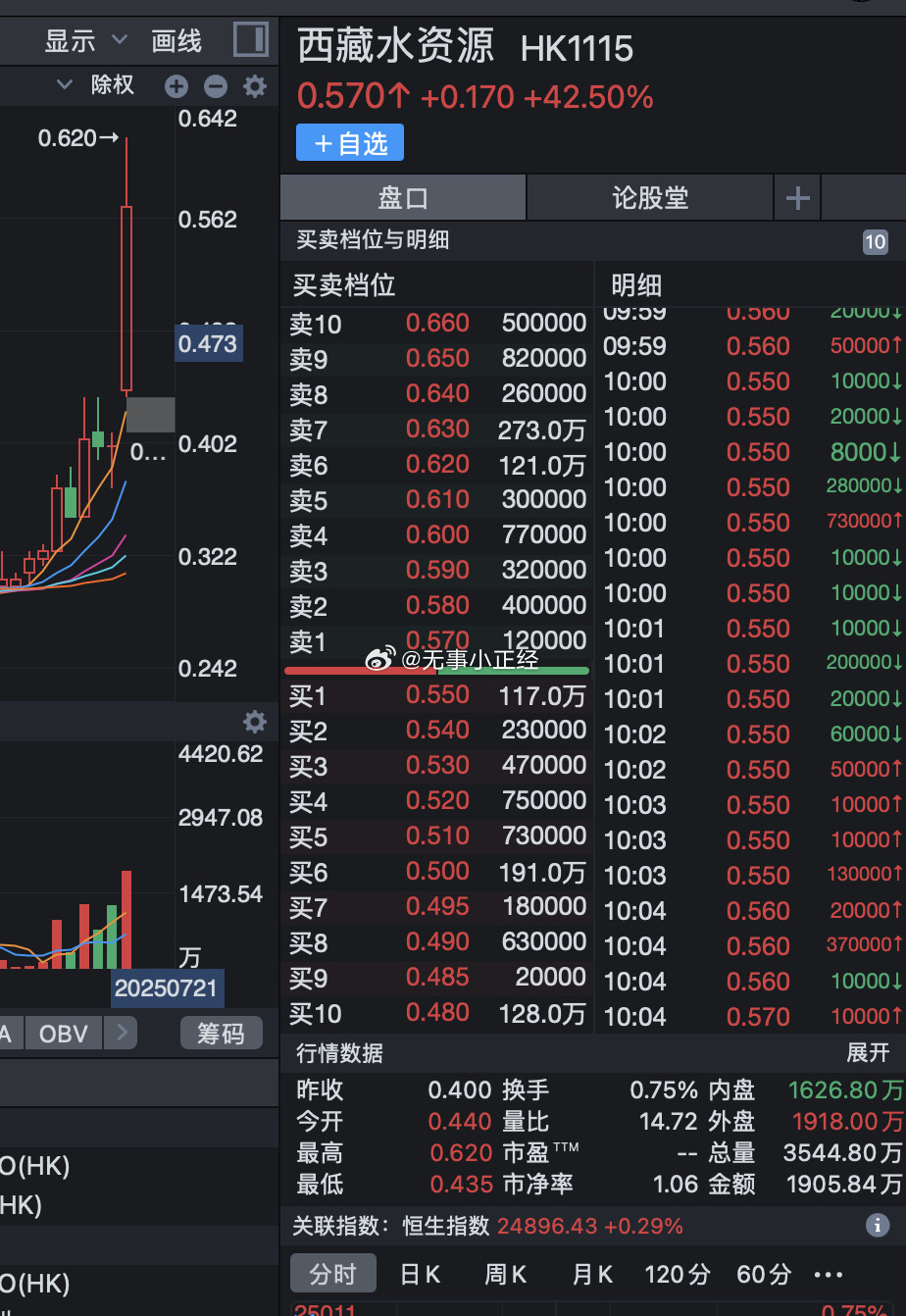 港股比A股还玄学。​​​
