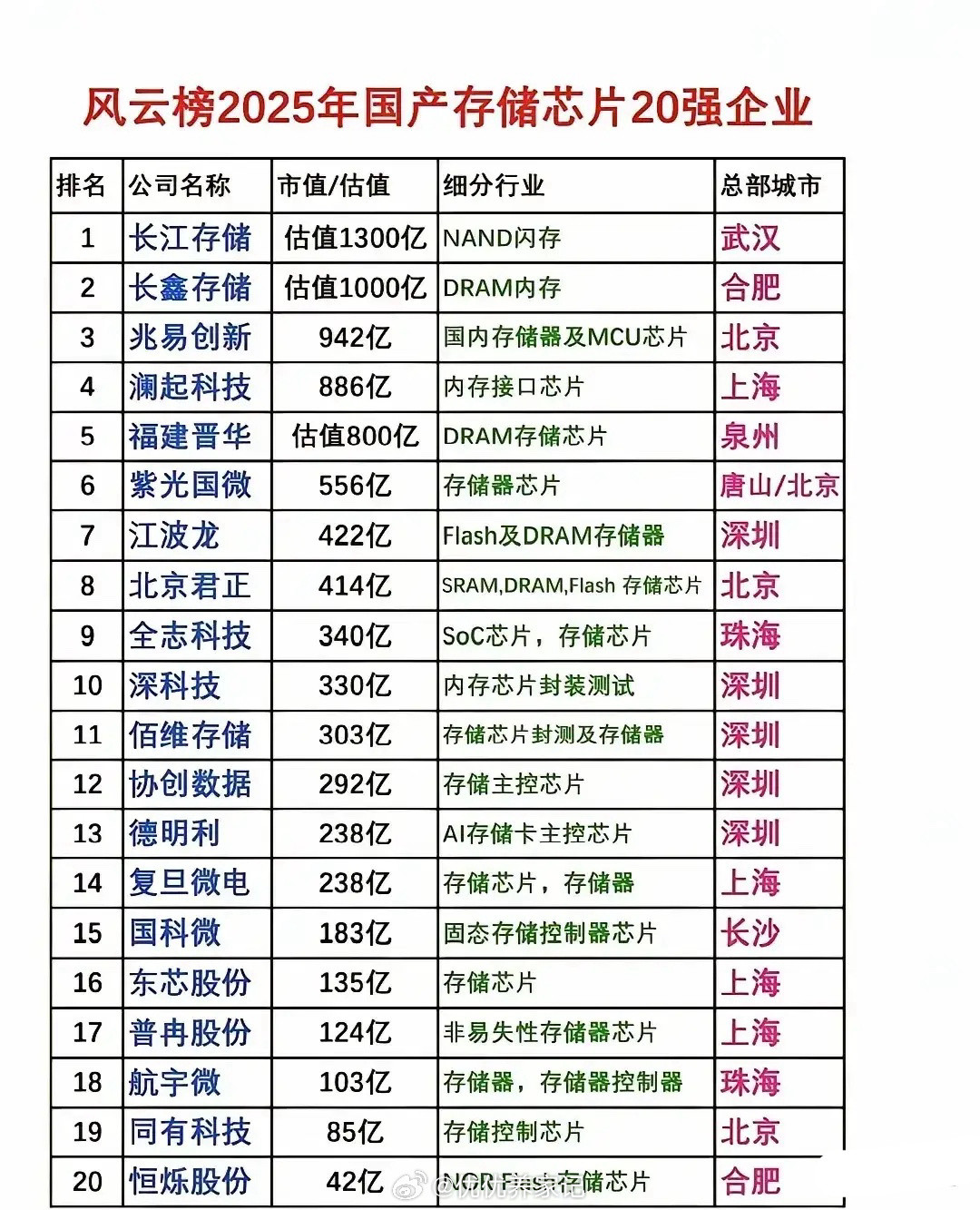 国产存储芯片龙头个股梳理分析！国产存储芯片行业正处于技术突破与国产替代的关键阶