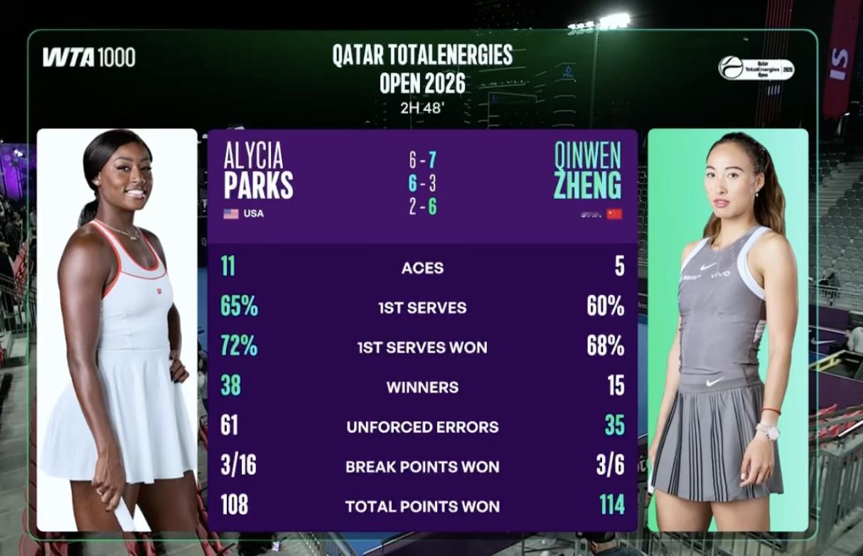 全场技术统计：郑钦文虽然大部分数据落后，但挽救了13个破发点，最后总得分高出了6