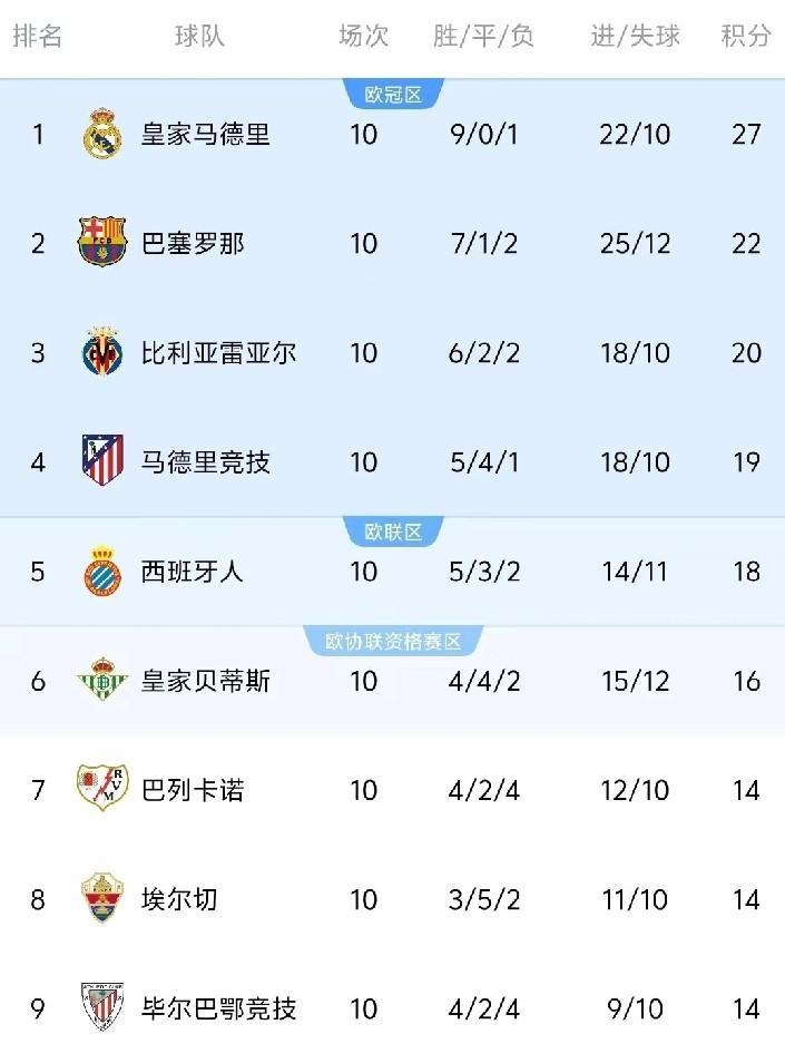 马竞客场2:0击败皇家贝蒂斯,西蒙尼的球队终于学会了客场赢球,小西蒙尼开场闪击建