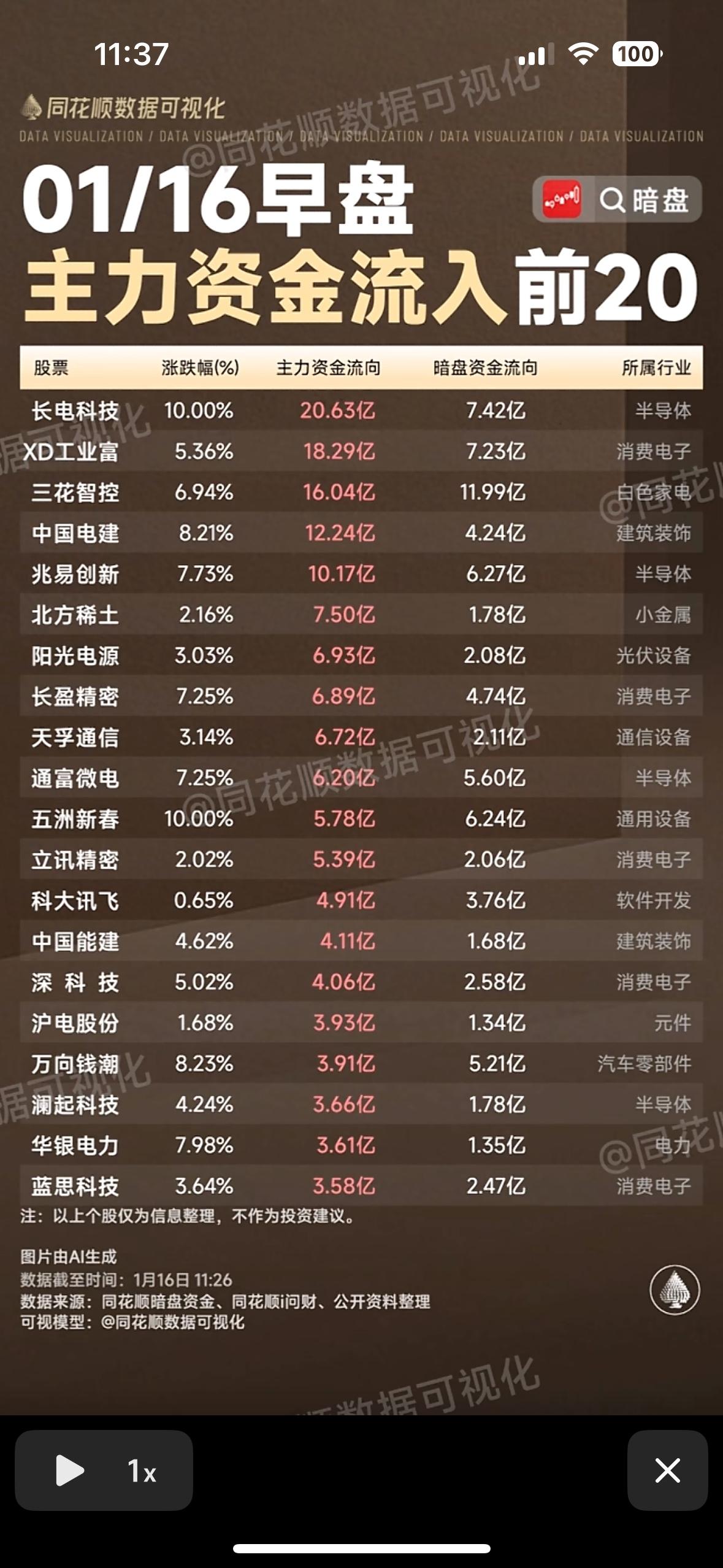 1月16早盘主力资金流入前20股，抓住机会！"半导体、光伏、汽车零部件板块资