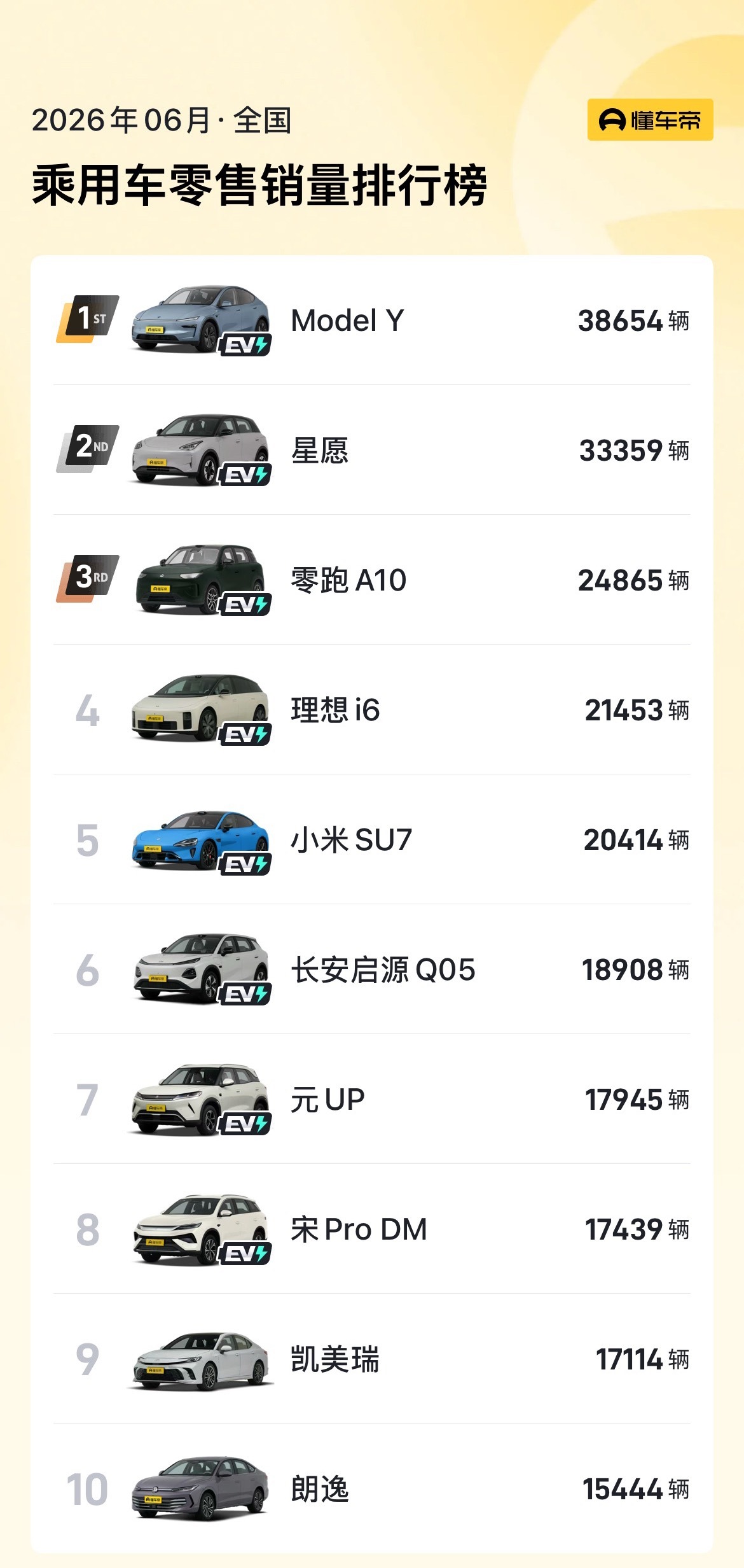6月份汽车销量前五中只有一款轿车，就是小米su7，太能打了。按道理，suv市场更